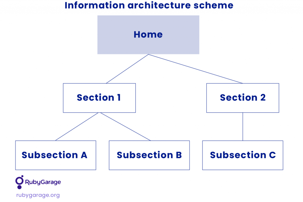 information architecture